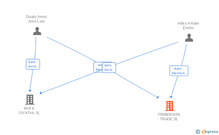Vinculaciones societarias de FRIBERSON TRADE SL