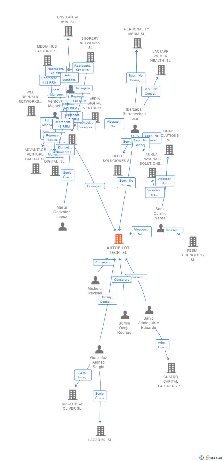 Vinculaciones societarias de AUTOPILOT TECH SL