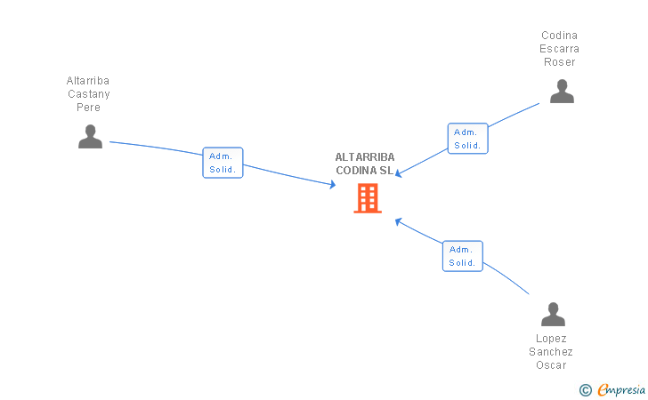 Vinculaciones societarias de ALTARRIBA CODINA SL