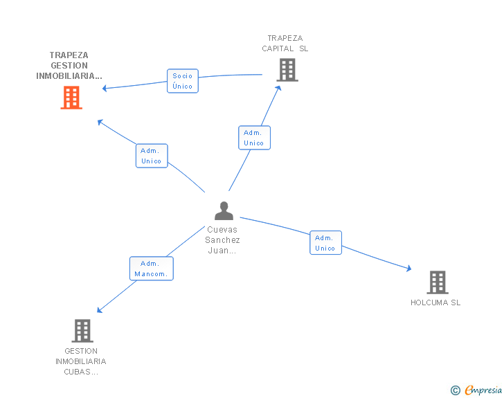 Vinculaciones societarias de TRAPEZA GESTION INMOBILIARIA SL