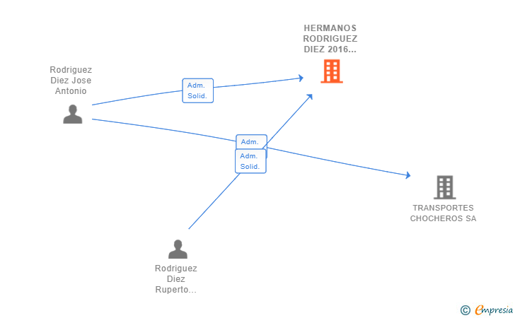 Vinculaciones societarias de HERMANOS RODRIGUEZ DIEZ 2016 SCIV