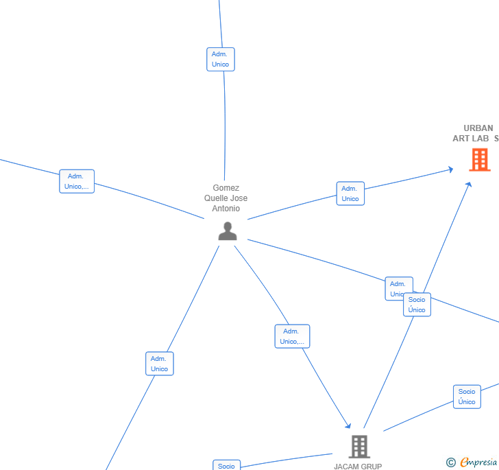 Vinculaciones societarias de URBAN ART LAB SL