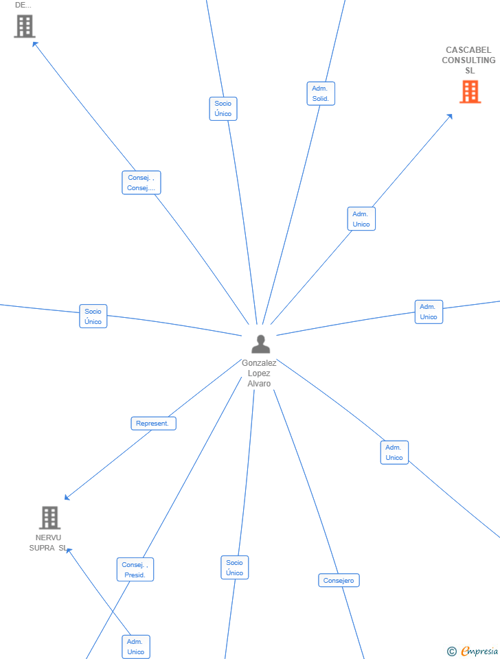 Vinculaciones societarias de CASCABEL CONSULTING SL