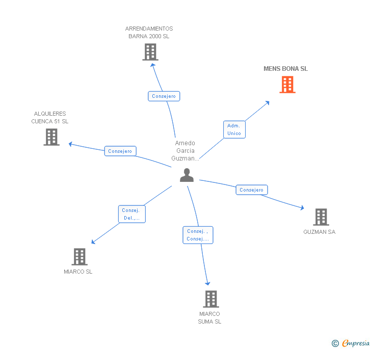 Vinculaciones societarias de MENS BONA SL