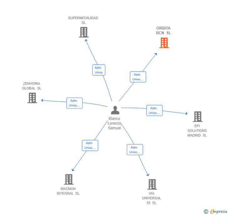 Vinculaciones societarias de ORBITA BCN SL