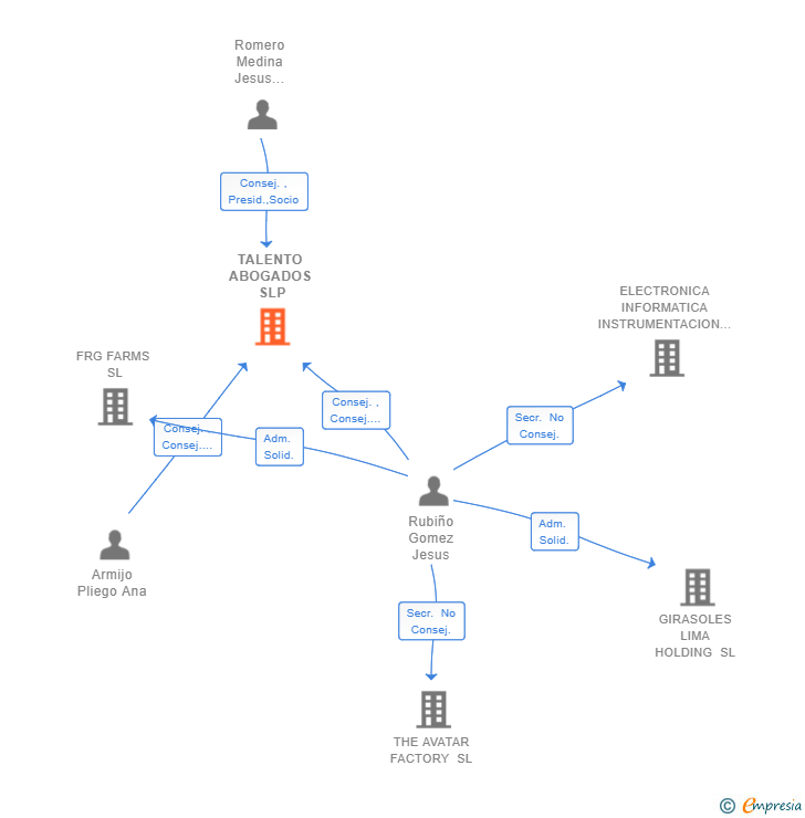 Vinculaciones societarias de TALENTO ABOGADOS SLP