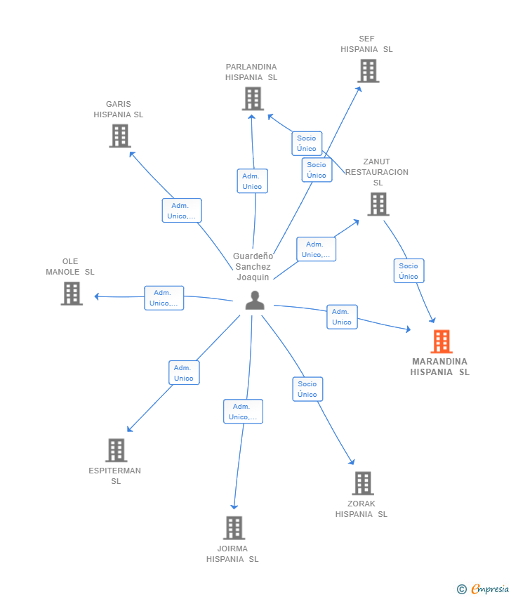 Vinculaciones societarias de MARANDINA HISPANIA SL