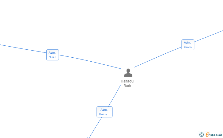 Vinculaciones societarias de GREEN TEC REFORM GROUP SL