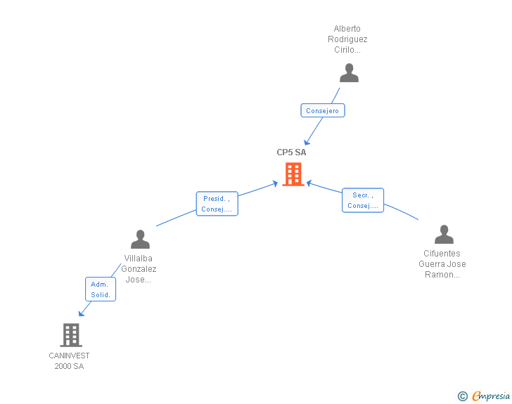 Vinculaciones societarias de CP5 SA