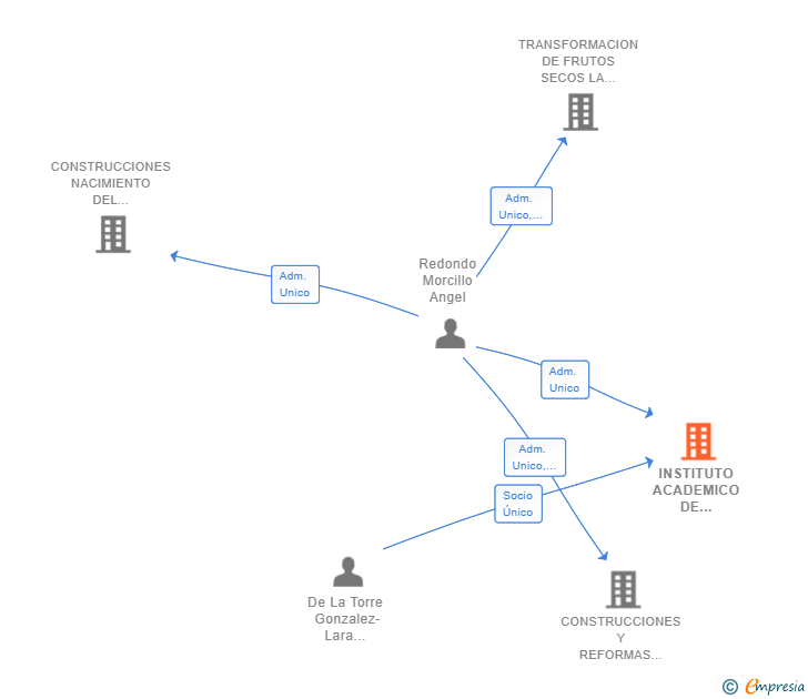 Vinculaciones societarias de INSTITUTO ACADEMICO DE DIRECCION SL