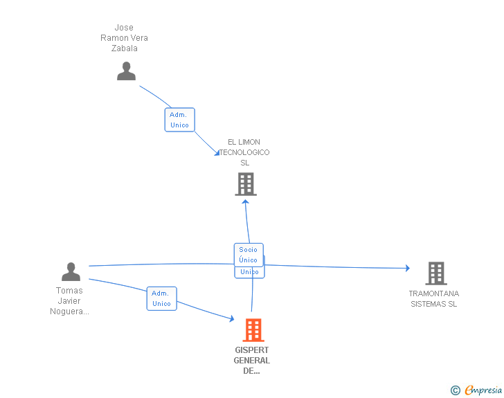 Vinculaciones societarias de GISPERT GENERAL DE INFORMATICA Y CONTROL SL
