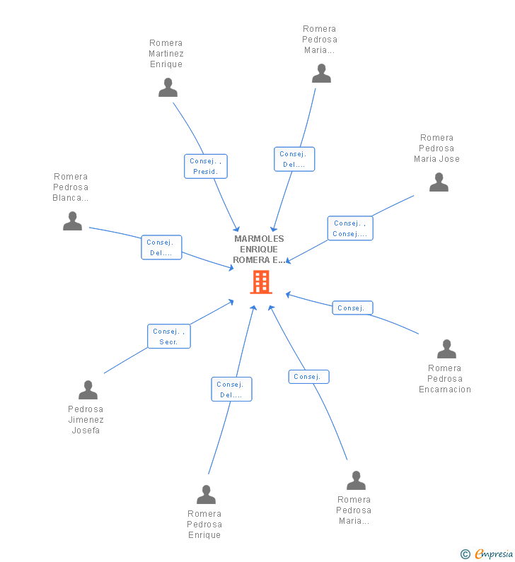 Vinculaciones societarias de MARMOLES ENRIQUE ROMERA E HIJOS SA