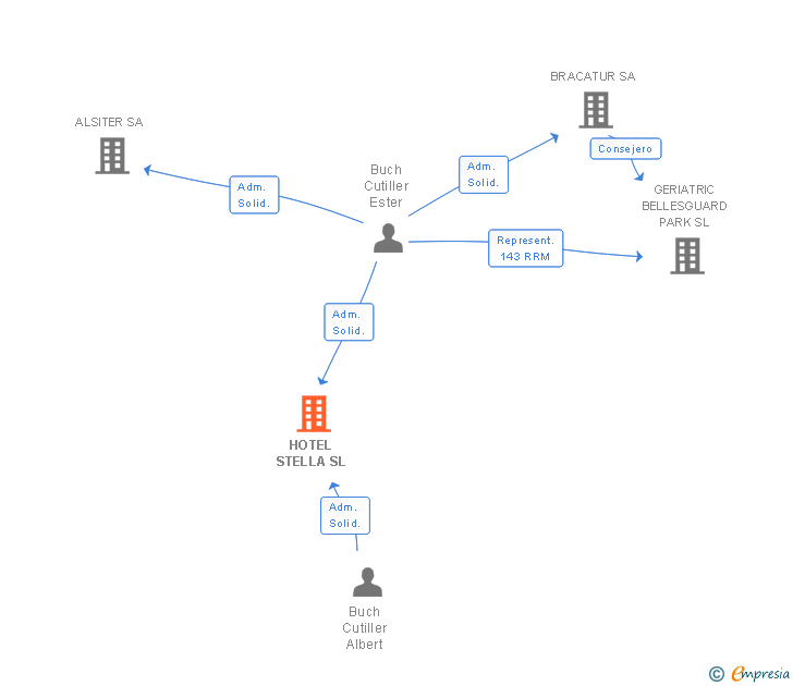 Vinculaciones societarias de HOTEL STELLA SL