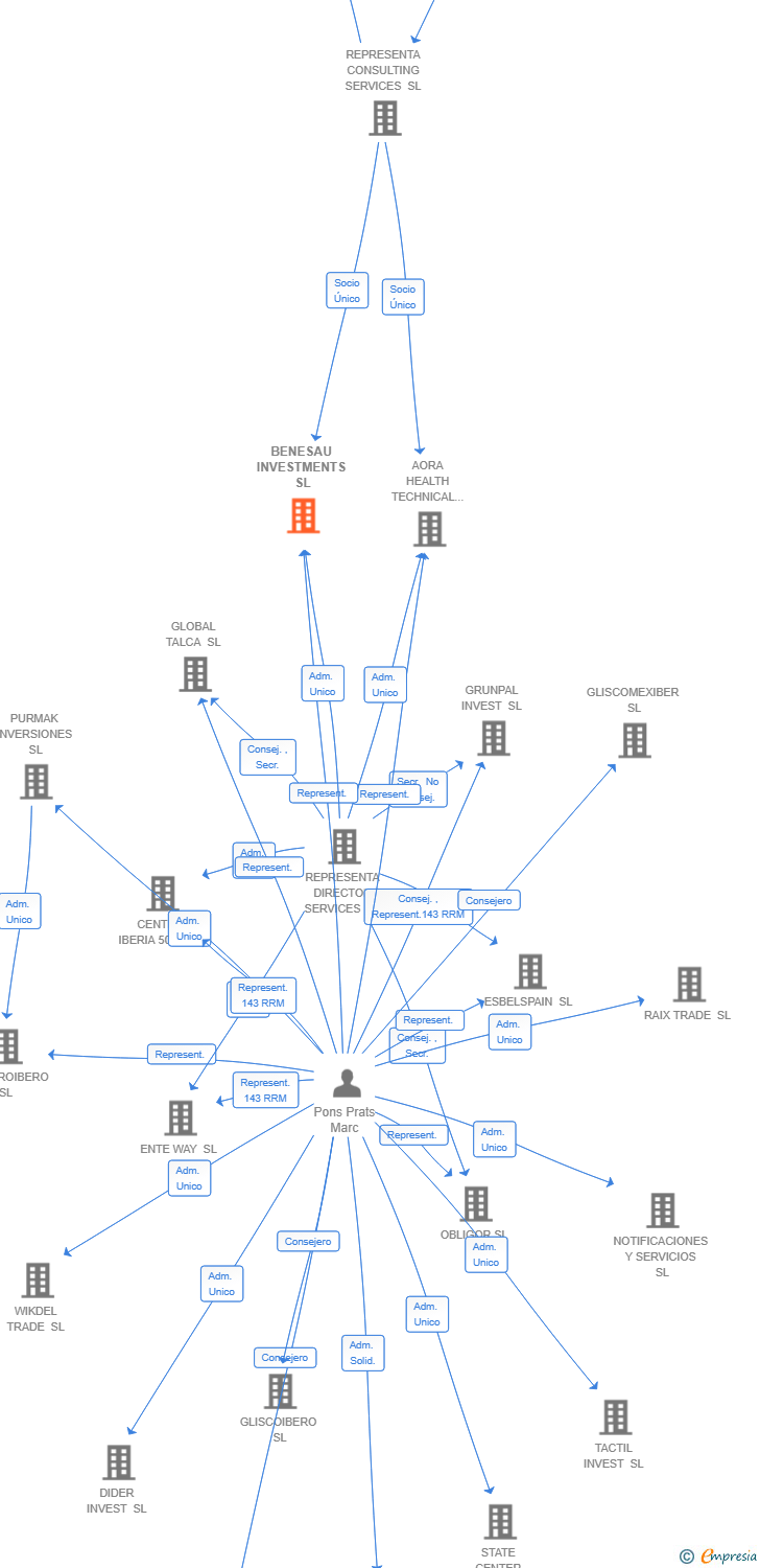 Vinculaciones societarias de BENESAU INVESTMENTS SL