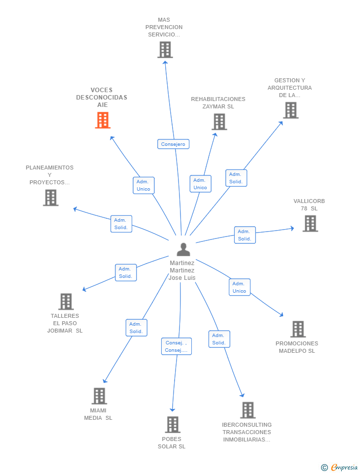 Vinculaciones societarias de VOCES DESCONOCIDAS AIE