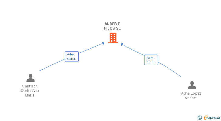 Vinculaciones societarias de ANDER E HIJOS SL