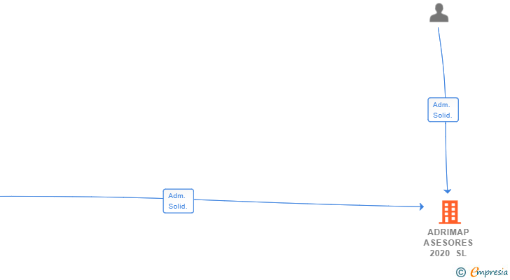 Vinculaciones societarias de ADRIMAP ASESORES 2020 SL