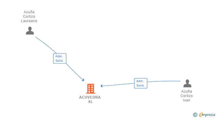 Vinculaciones societarias de ACUVEDRA SL