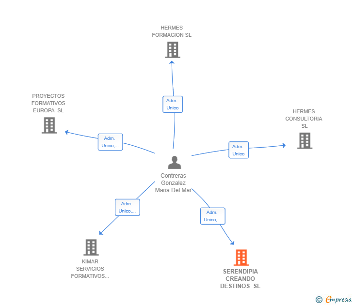Vinculaciones societarias de SERENDIPIA CREANDO DESTINOS SL