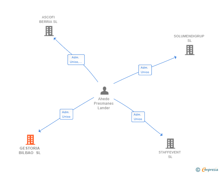 Vinculaciones societarias de GESTORIA BILBAO SL
