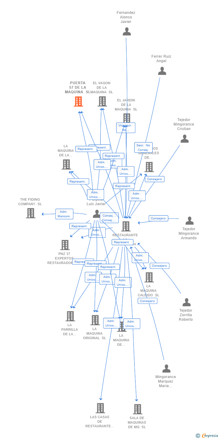Vinculaciones societarias de PUERTA 57 DE LA MAQUINA SL