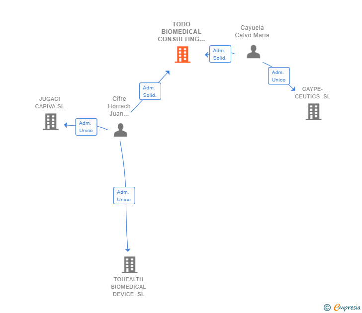 Vinculaciones societarias de BIOSMARTDATA SL