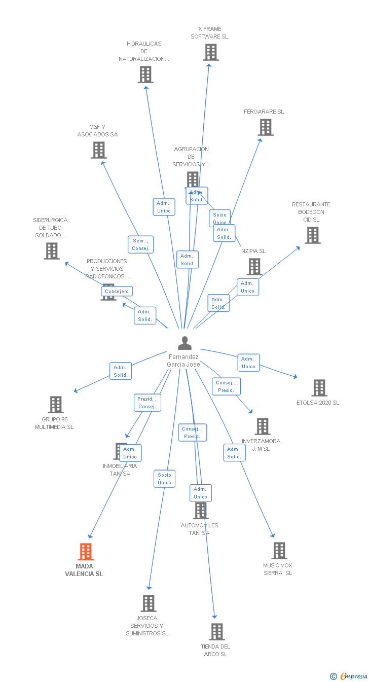 Vinculaciones societarias de MADA VALENCIA SL