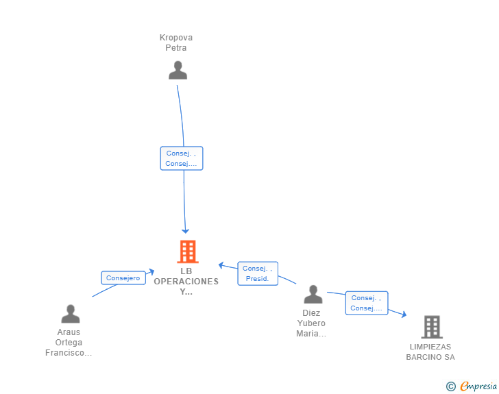 Vinculaciones societarias de LB OPERACIONES Y CONTROL SL