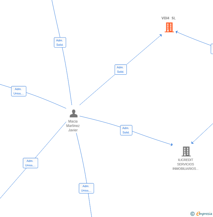 Vinculaciones societarias de VBI4 SL