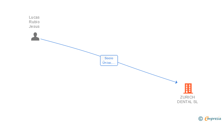 Vinculaciones societarias de ZURICH DENTAL SL