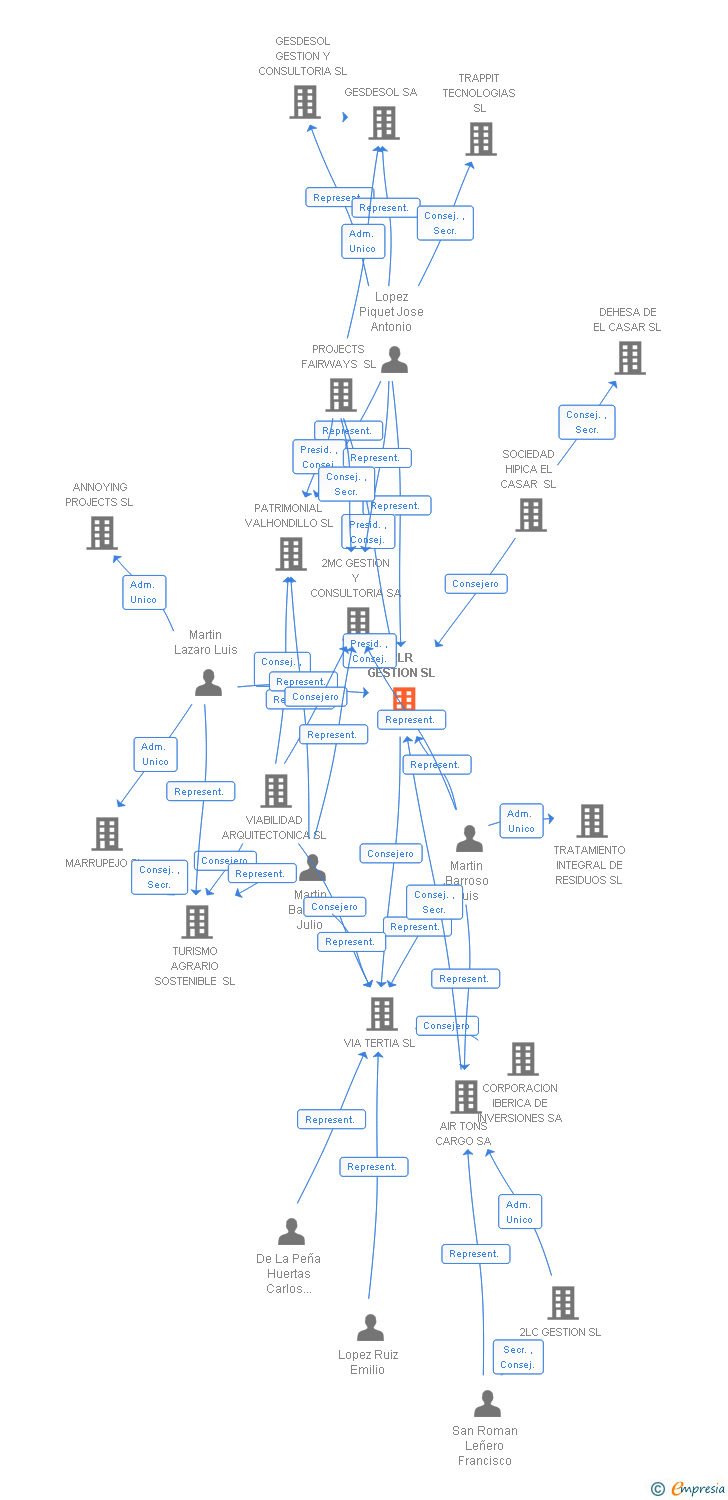 Vinculaciones societarias de 2LR GESTION SL