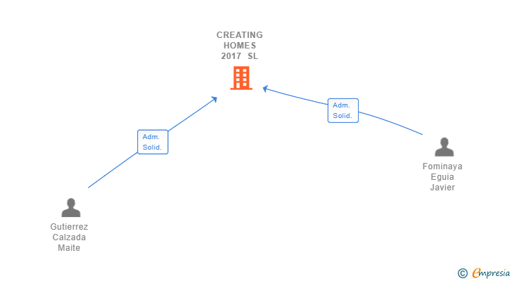 Vinculaciones societarias de CREATING HOMES 2017 SL
