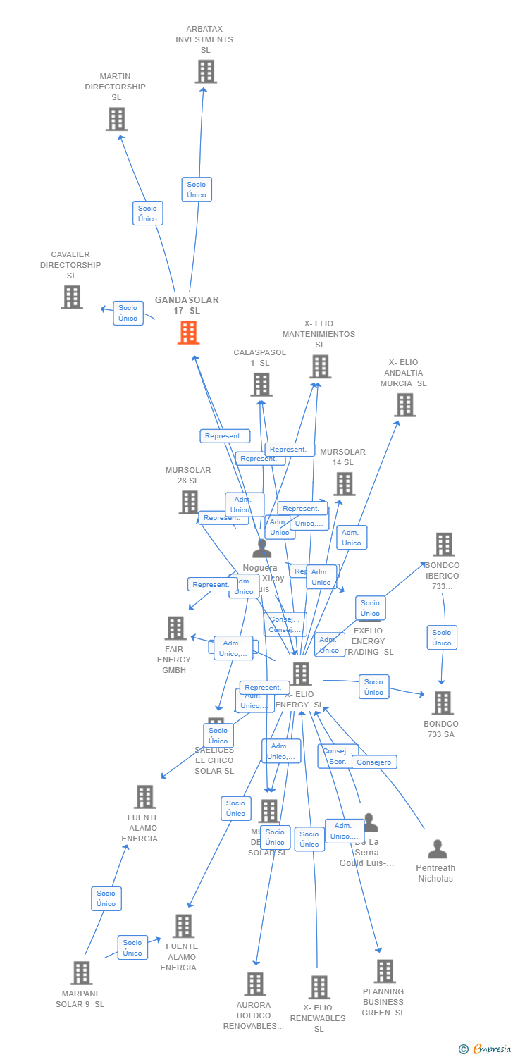Vinculaciones societarias de GANDASOLAR 17 SL