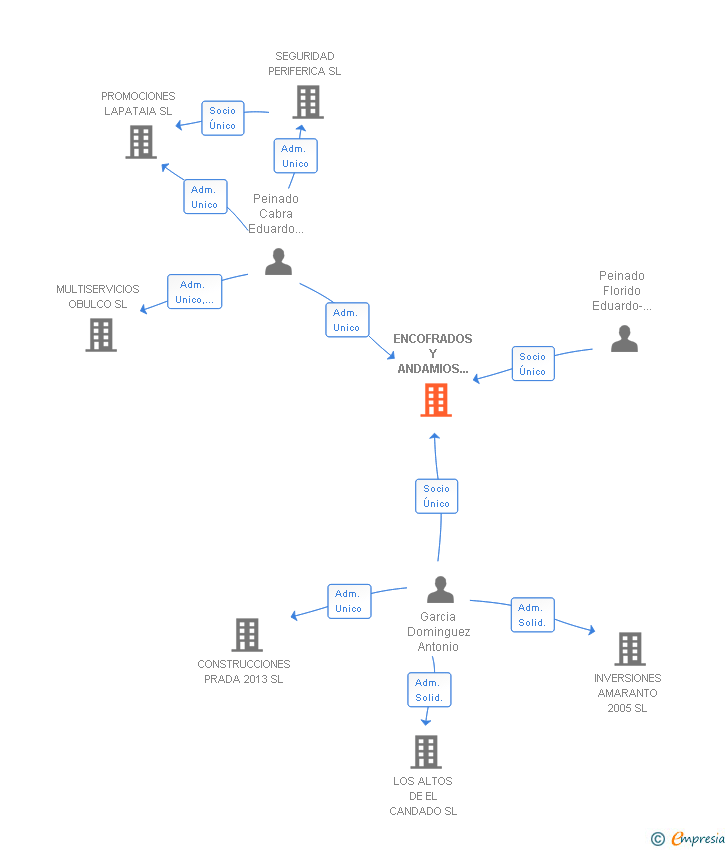Vinculaciones societarias de ENCOFRADOS Y ANDAMIOS PERIFERICOS SL