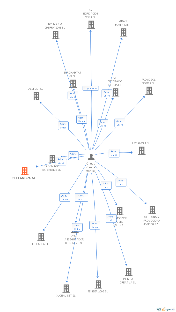 Vinculaciones societarias de SUREGALAZO SL