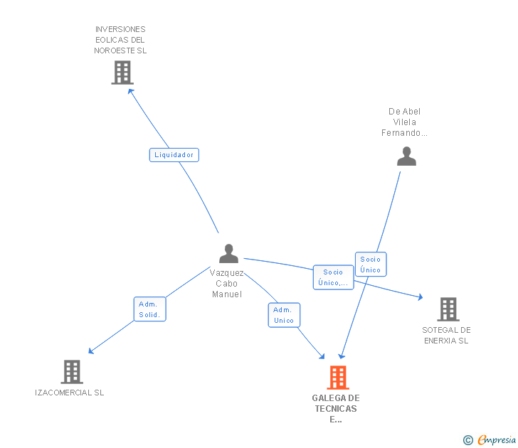 Vinculaciones societarias de GALEGA DE TECNICAS E INVESTIMENTOS SL