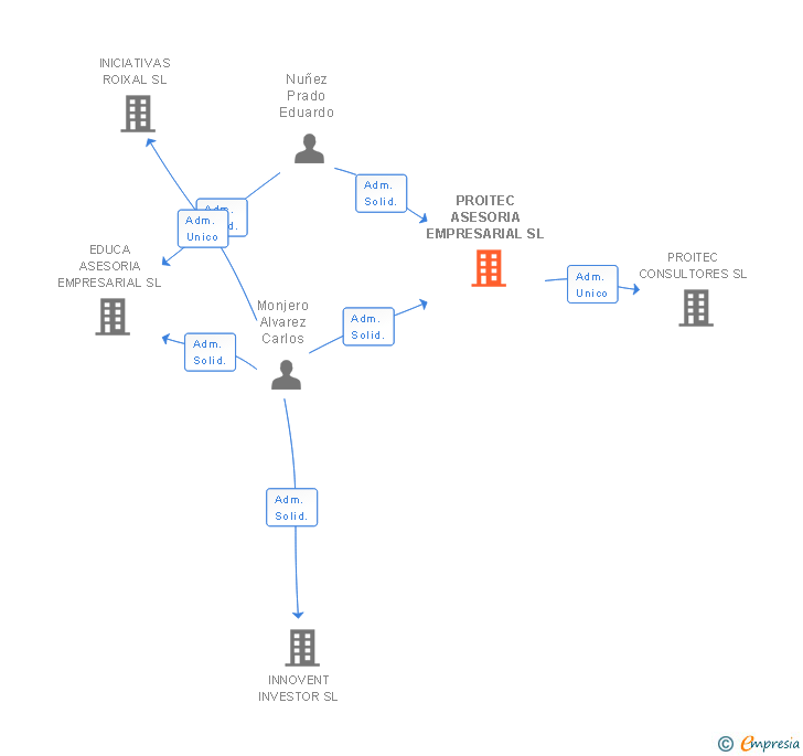 Vinculaciones societarias de PROITEC ASESORIA EMPRESARIAL SL