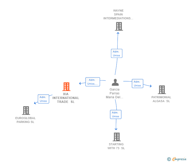 Vinculaciones societarias de XIA INTERNATIONAL TRADE SL