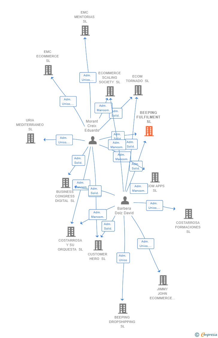 Vinculaciones societarias de BEEPING FULFILMENT SL