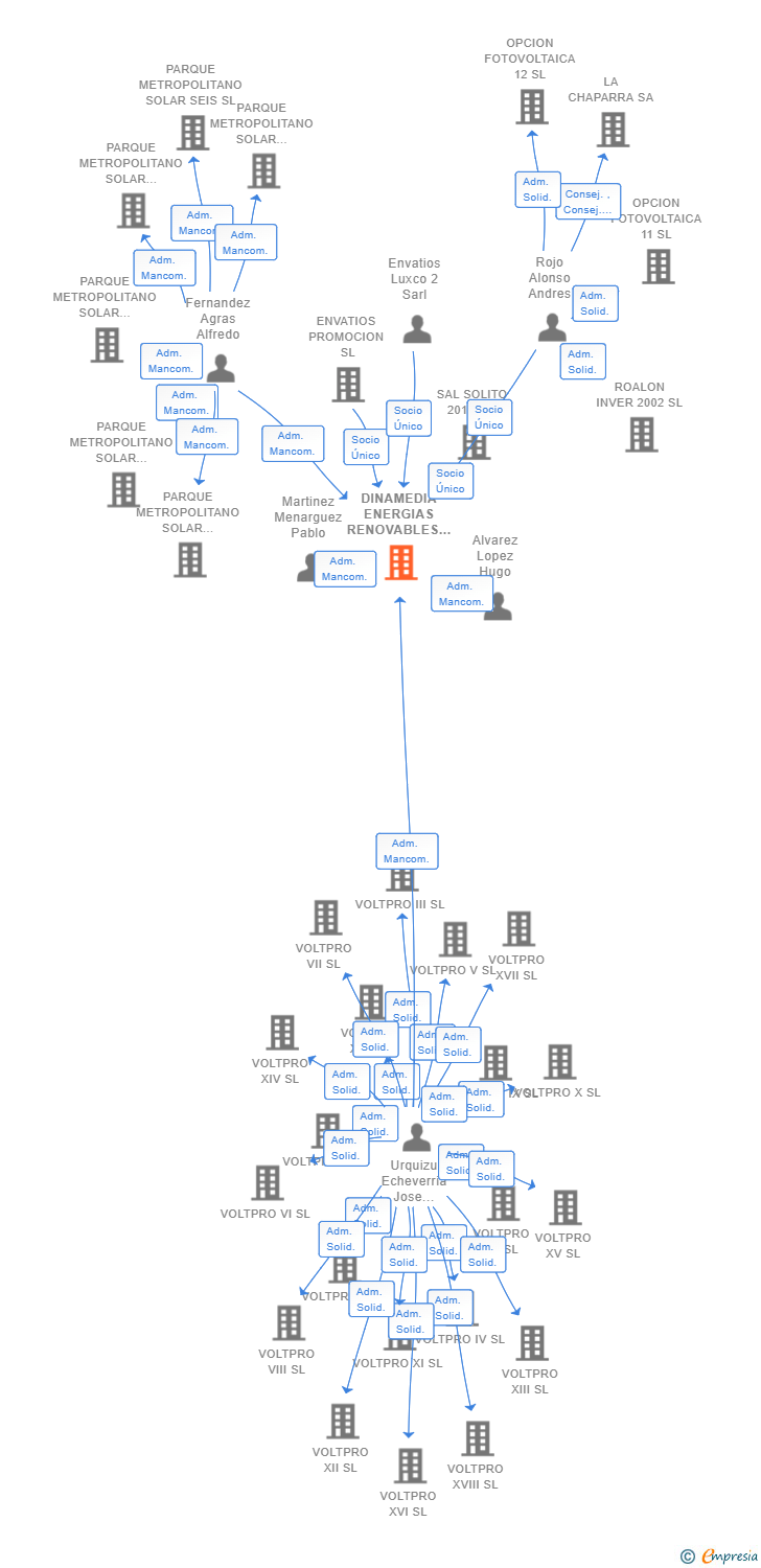 Vinculaciones societarias de DINAMEDIA ENERGIAS RENOVABLES SL