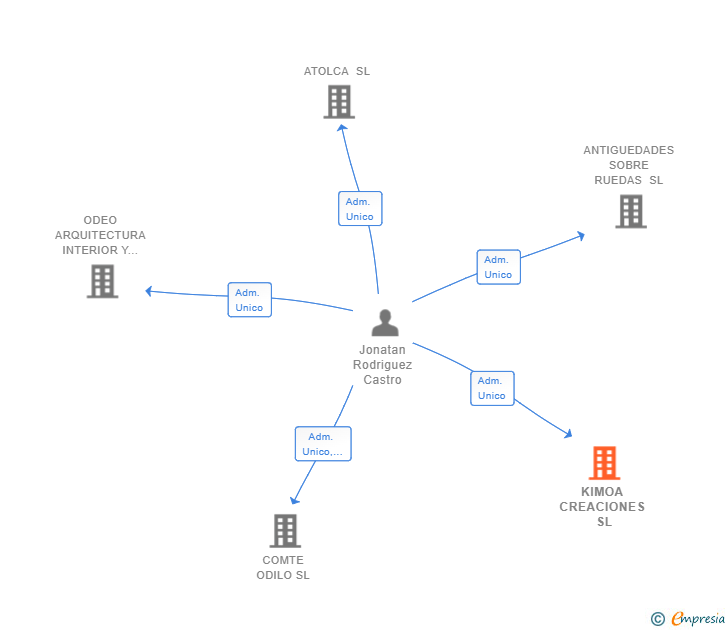 Vinculaciones societarias de KIMOA CREACIONES SL