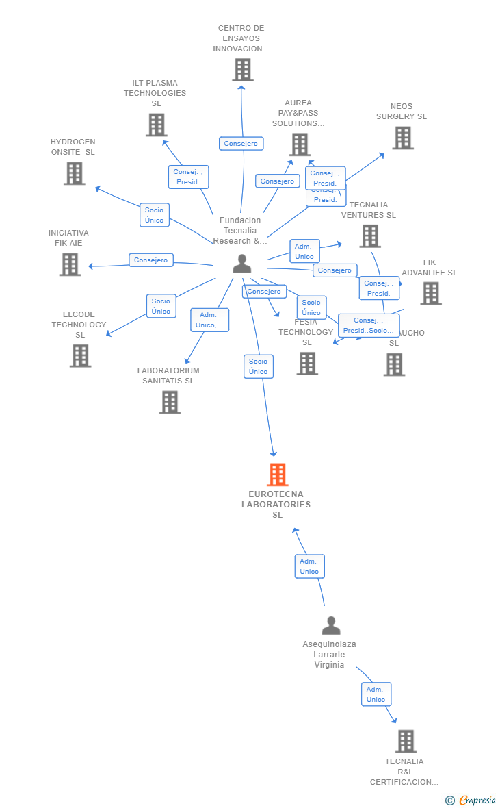 Vinculaciones societarias de EUROTECNA LABORATORIES SL