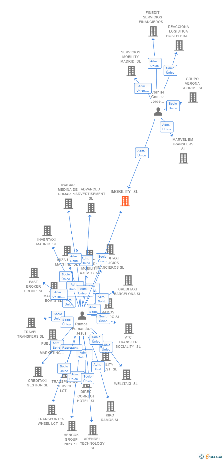 Vinculaciones societarias de IMOBILITY SL