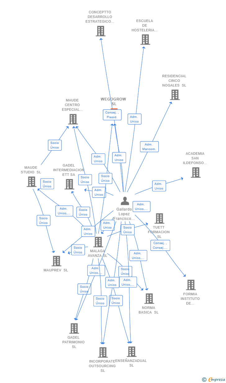 Vinculaciones societarias de WEGOGROW SL