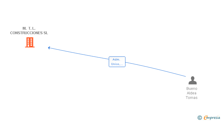 Vinculaciones societarias de M. T. L. CONSTRUCCIONES SL (EXTINGUIDA)