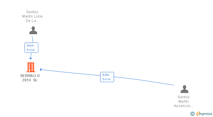 Vinculaciones societarias de SERRALLO 2014 SL
