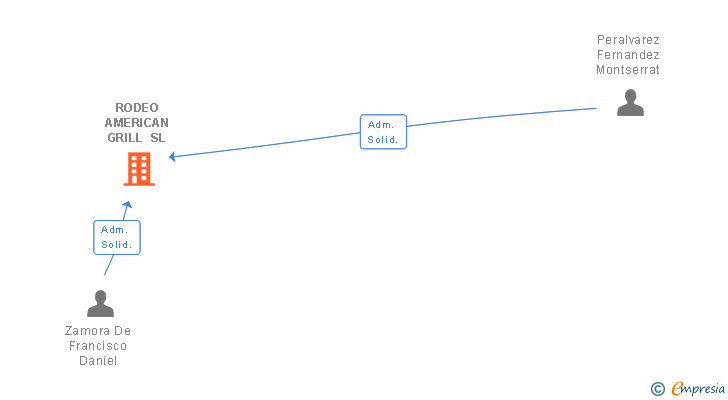 Vinculaciones societarias de RODEO AMERICAN GRILL SL
