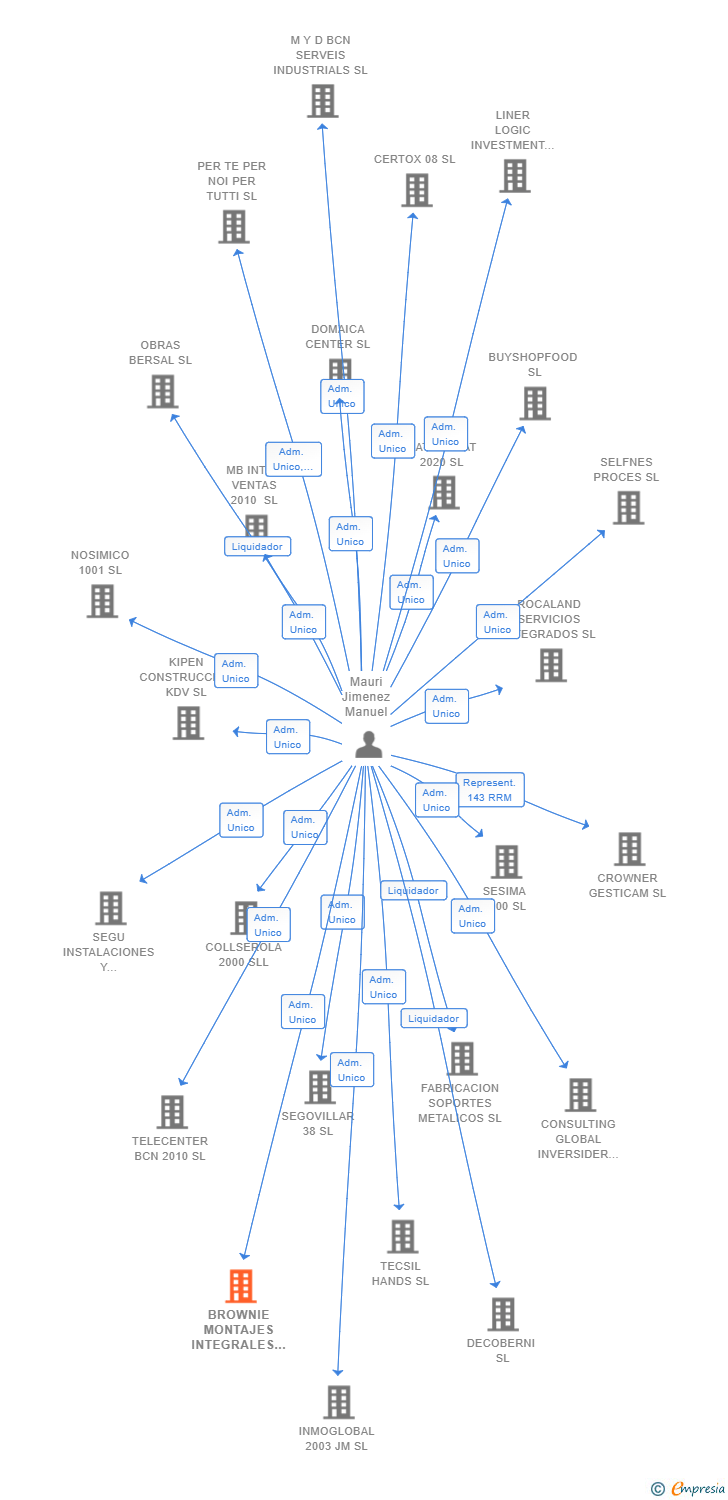 Vinculaciones societarias de BROWNIE MONTAJES INTEGRALES SL