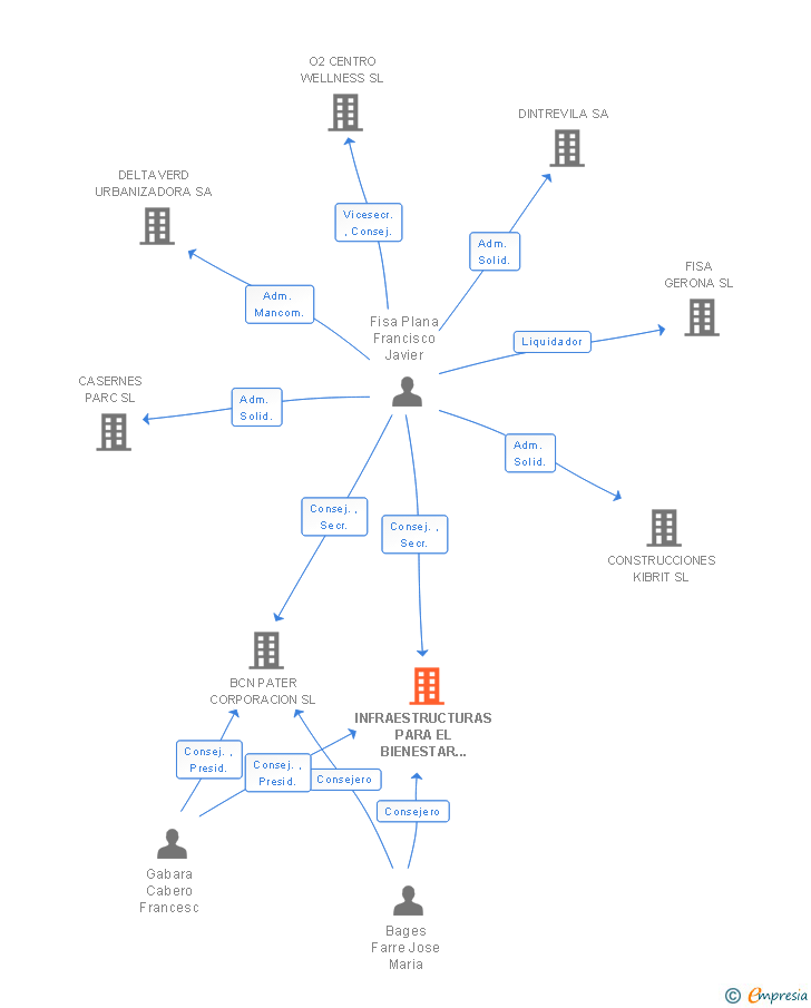 Vinculaciones societarias de INFRAESTRUCTURAS PARA EL BIENESTAR 99 SA