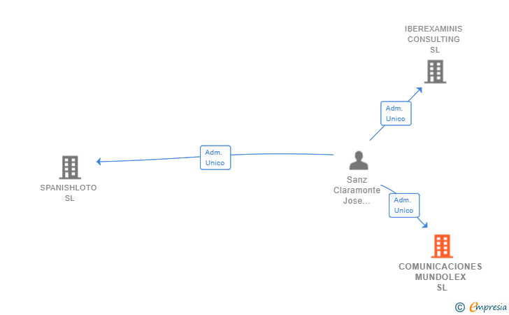 Vinculaciones societarias de COMUNICACIONES MUNDOLEX SL